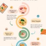 an infographic showing how to make a sheet pan dinner from scratch